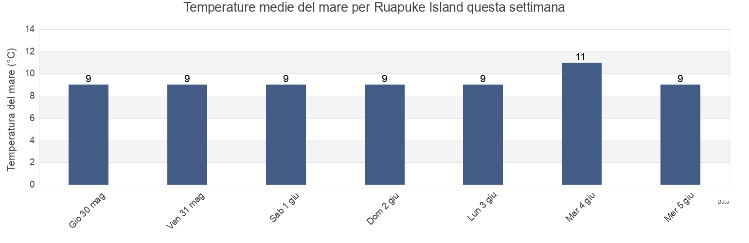 Temperature del mare per Ruapuke Island, Invercargill City, Southland, New Zealand questa settimana
