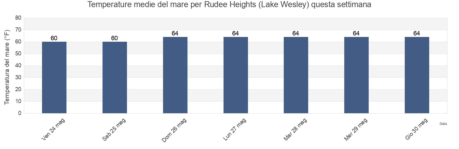 Temperature del mare per Rudee Heights (Lake Wesley), City of Virginia Beach, Virginia, United States questa settimana