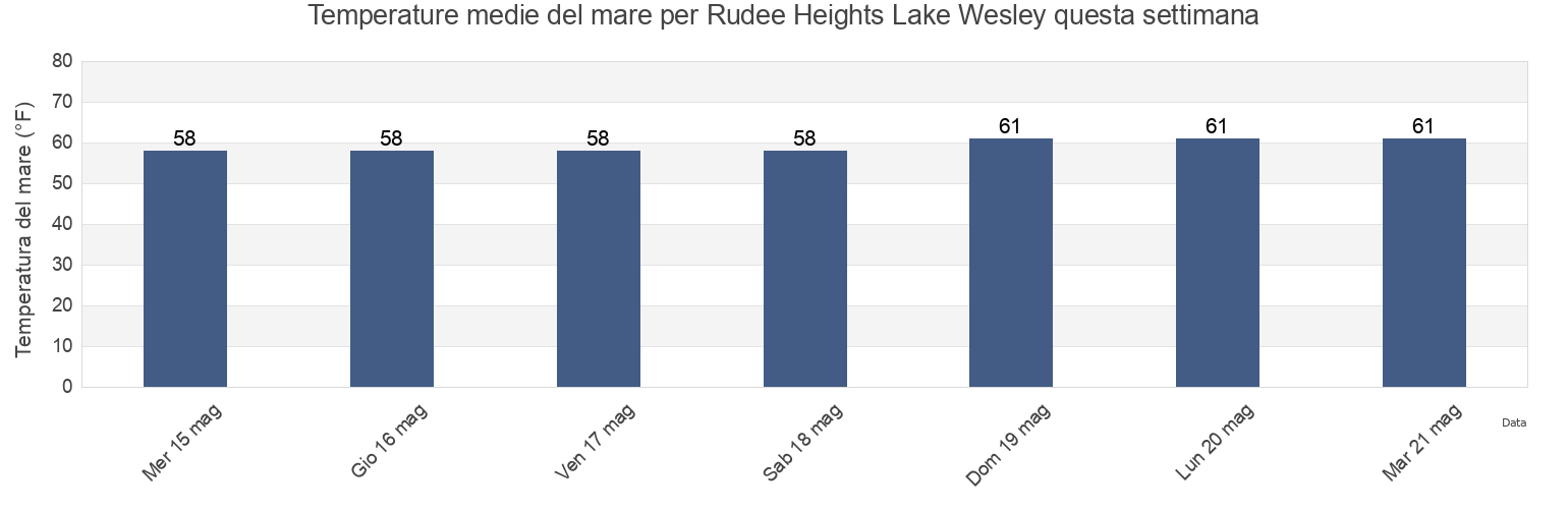 Temperature del mare per Rudee Heights Lake Wesley, City of Virginia Beach, Virginia, United States questa settimana