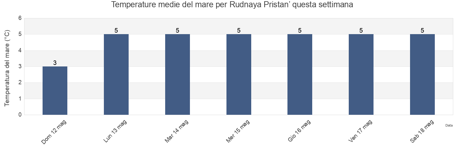 Temperature del mare per Rudnaya Pristan’, Primorskiy (Maritime) Kray, Russia questa settimana
