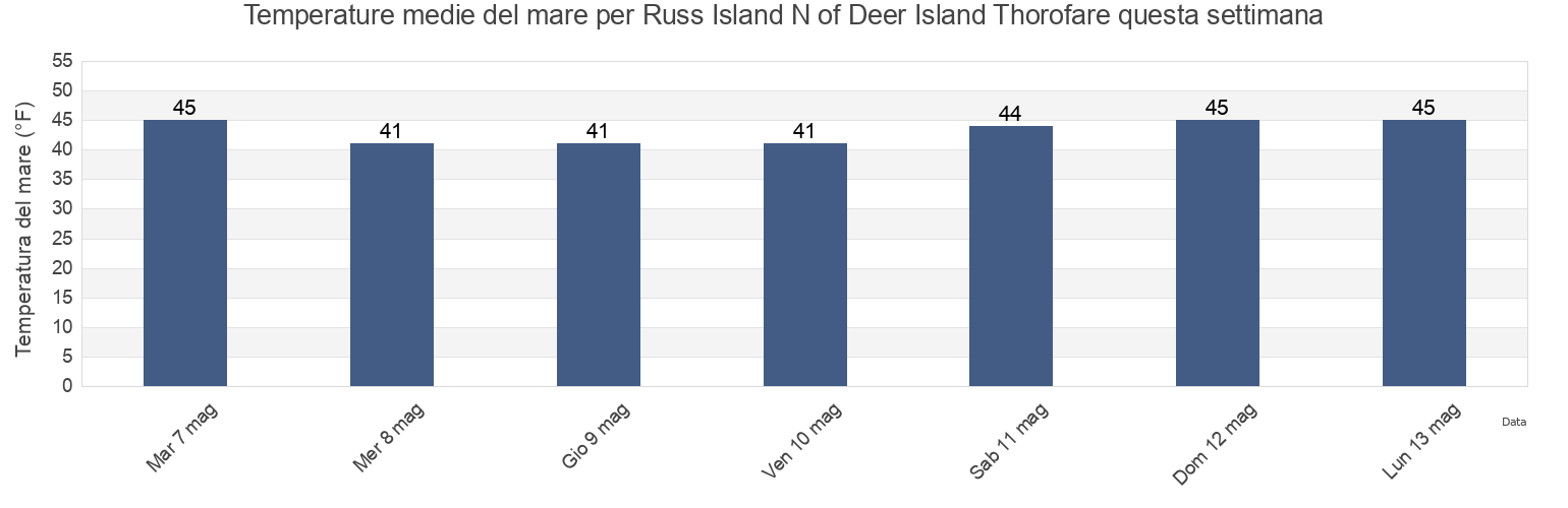 Temperature del mare per Russ Island N of Deer Island Thorofare, Knox County, Maine, United States questa settimana