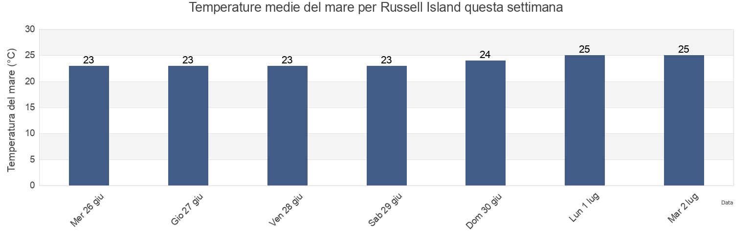 Temperature del mare per Russell Island, Yarrabah, Queensland, Australia questa settimana