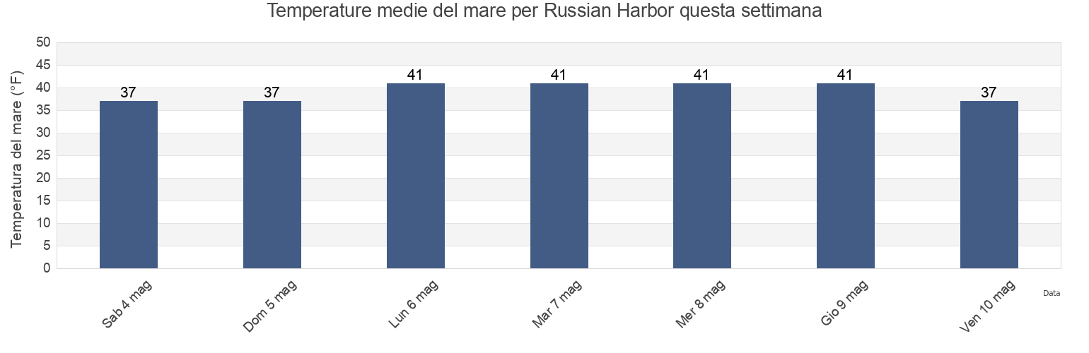 Temperature del mare per Russian Harbor, Kodiak Island Borough, Alaska, United States questa settimana