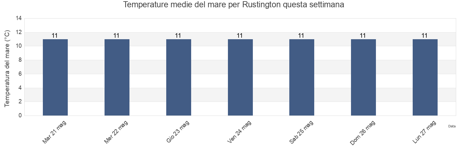 Temperature del mare per Rustington, West Sussex, England, United Kingdom questa settimana