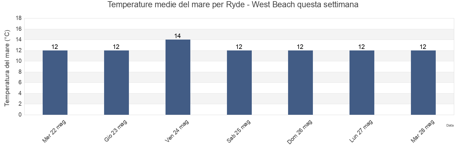 Temperature del mare per Ryde - West Beach, Portsmouth, England, United Kingdom questa settimana