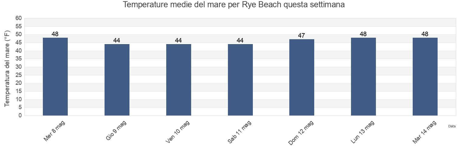 Temperature del mare per Rye Beach, Rockingham County, New Hampshire, United States questa settimana
