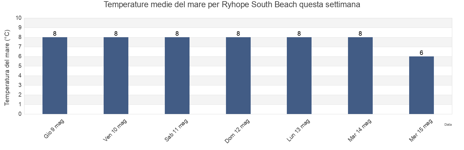 Temperature del mare per Ryhope South Beach, Sunderland, England, United Kingdom questa settimana