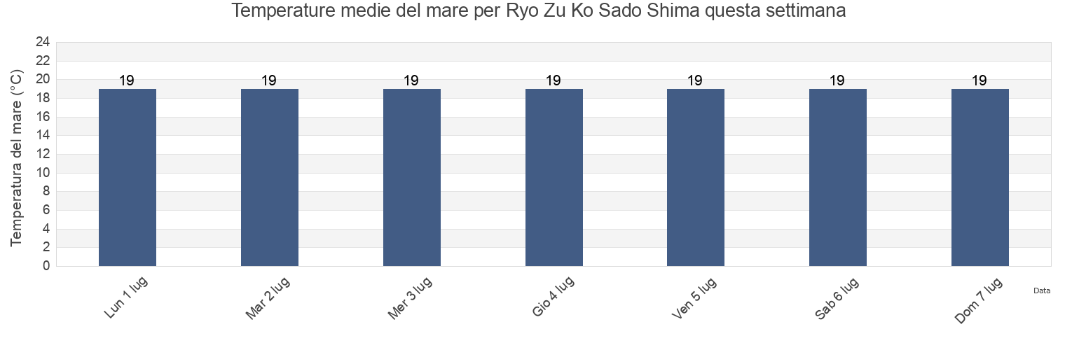 Temperature del mare per Ryo Zu Ko Sado Shima, Sado Shi, Niigata, Japan questa settimana