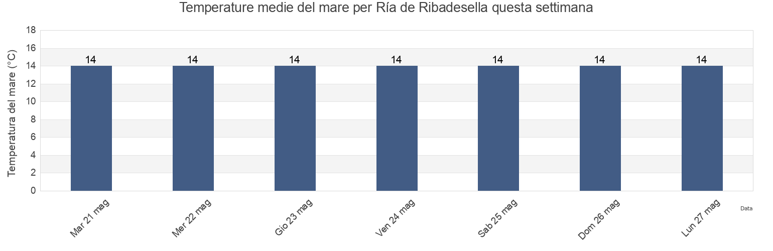 Temperature del mare per Ría de Ribadesella, Province of Asturias, Asturias, Spain questa settimana