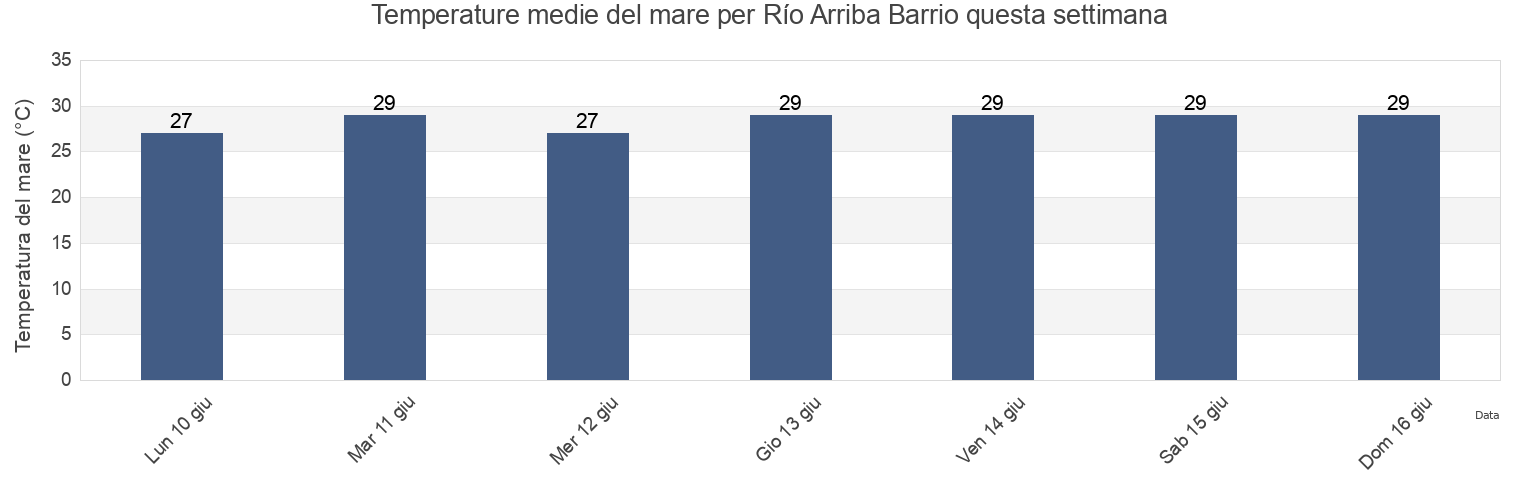 Temperature del mare per Río Arriba Barrio, Vega Baja, Puerto Rico questa settimana