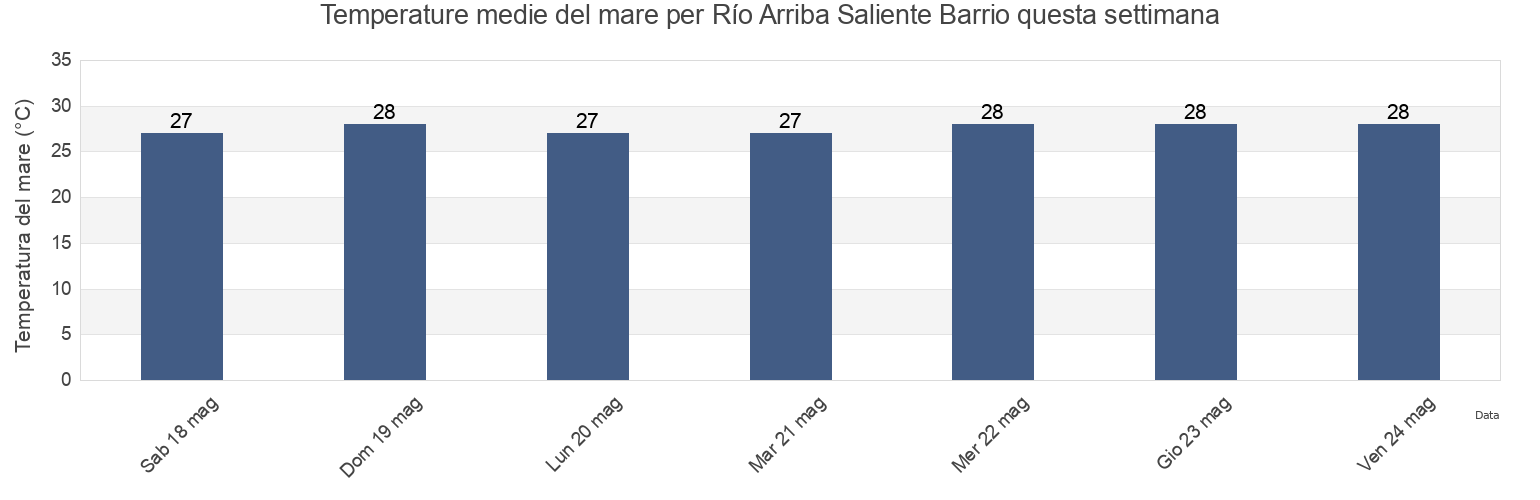 Temperature del mare per Río Arriba Saliente Barrio, Manatí, Puerto Rico questa settimana