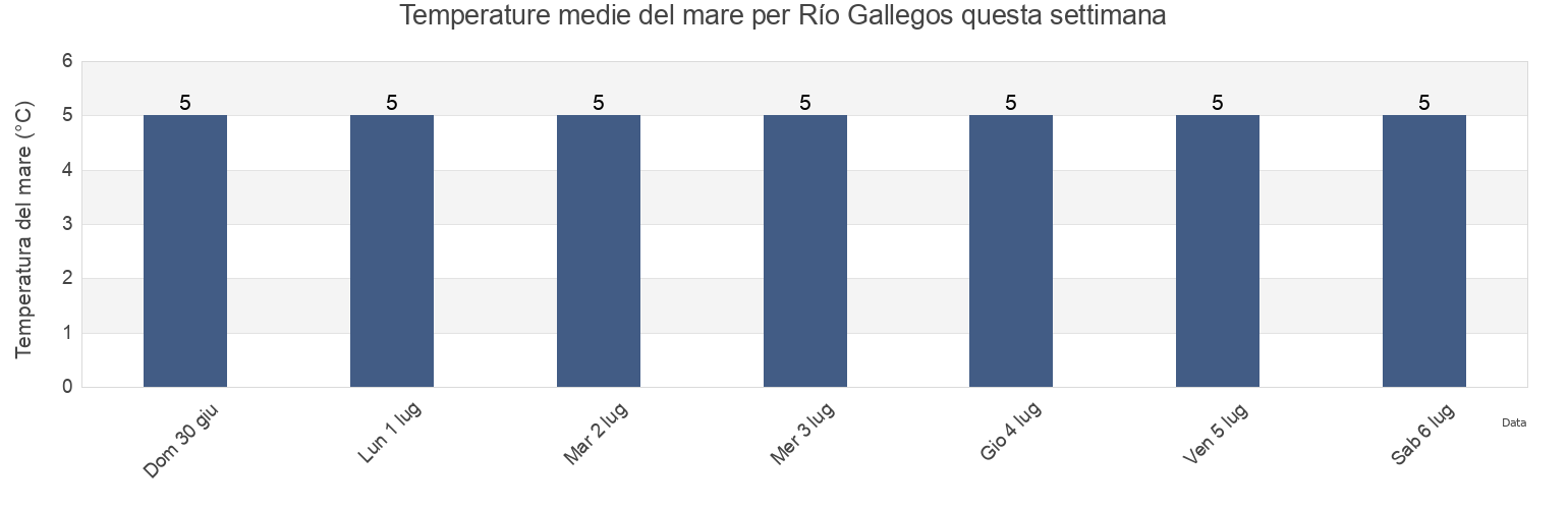 Temperature del mare per Río Gallegos, Departamento de Güer Aike, Santa Cruz, Argentina questa settimana