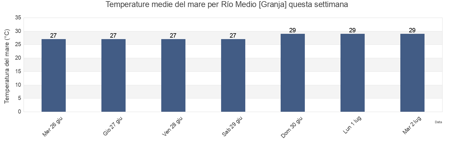 Temperature del mare per Río Medio [Granja], Veracruz, Veracruz, Mexico questa settimana