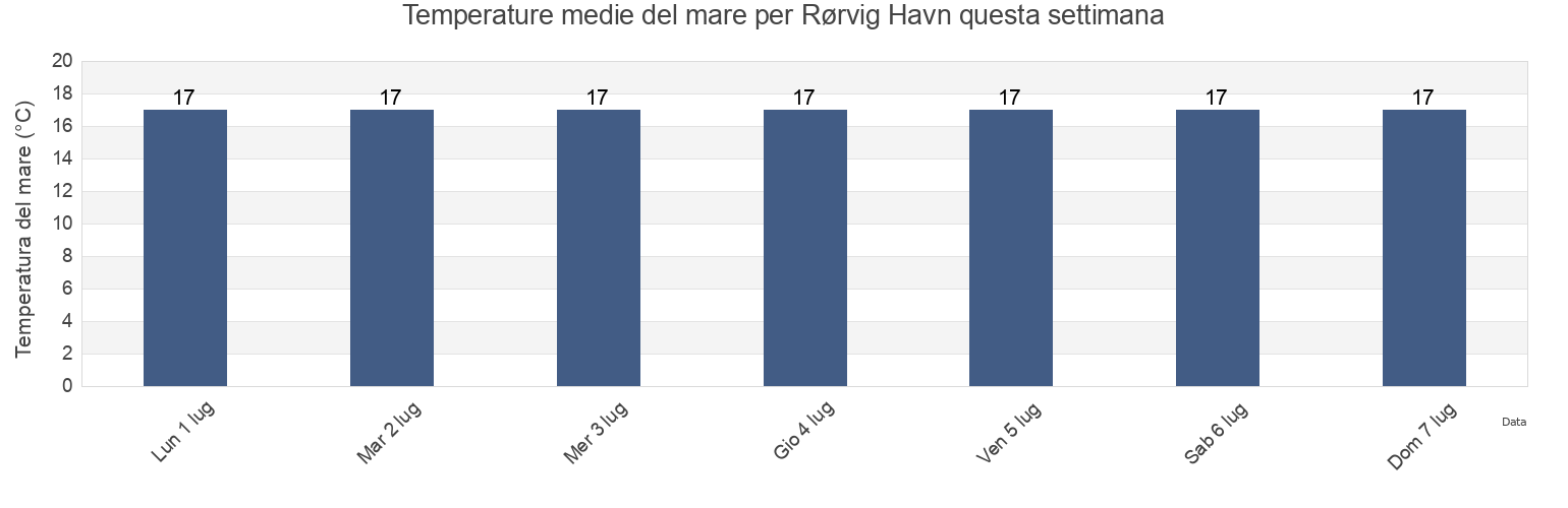 Temperature del mare per Rørvig Havn, Odsherred Kommune, Zealand, Denmark questa settimana