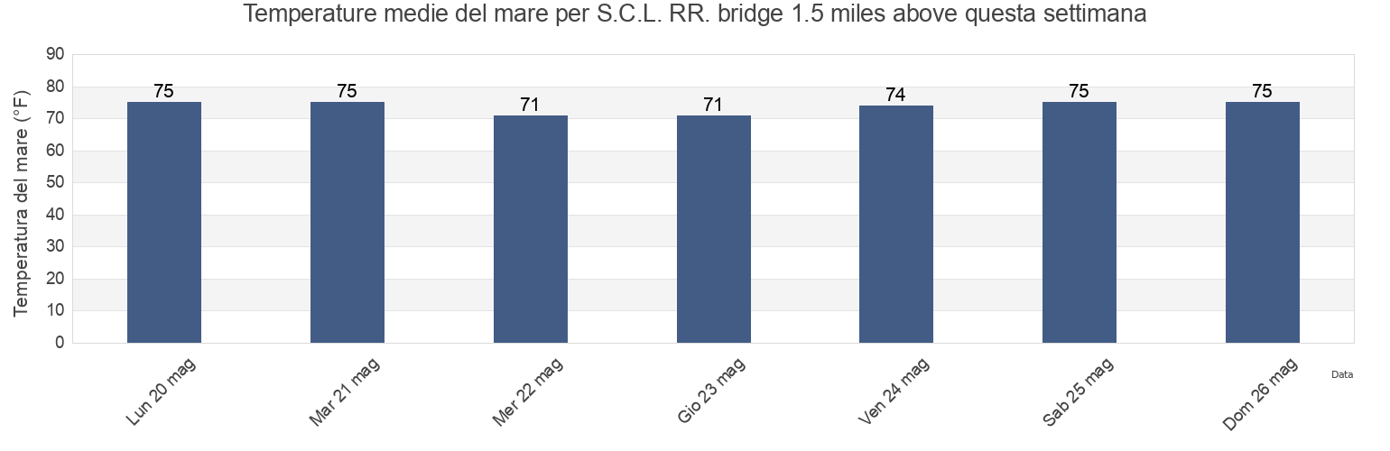 Temperature del mare per S.C.L. RR. bridge 1.5 miles above, Charleston County, South Carolina, United States questa settimana
