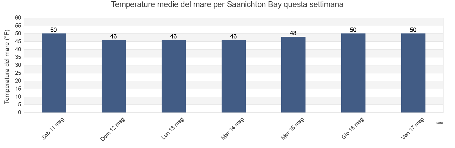 Temperature del mare per Saanichton Bay, San Juan County, Washington, United States questa settimana