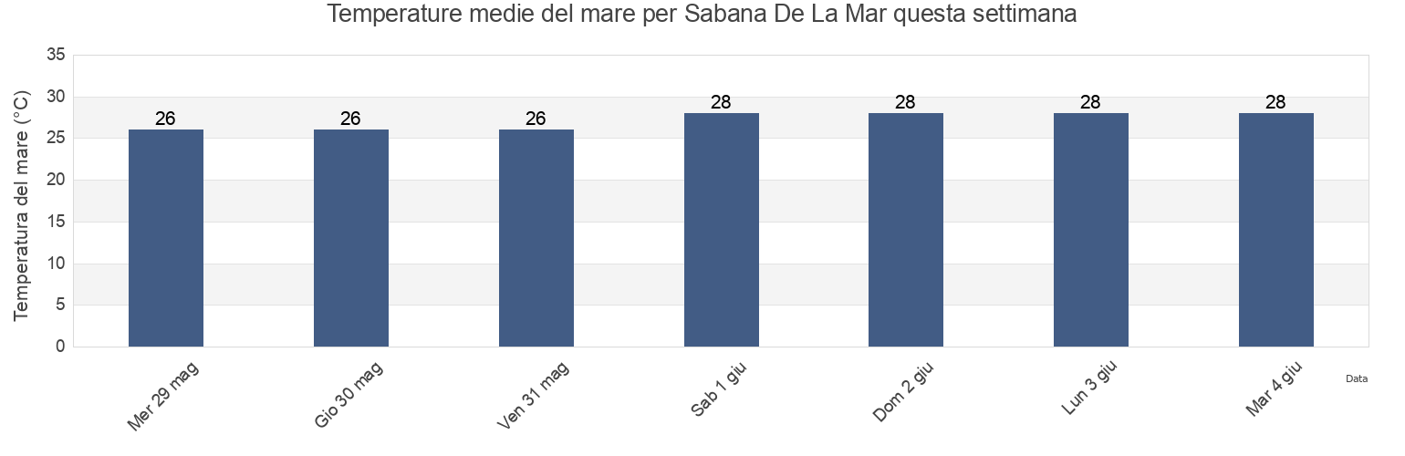 Temperature del mare per Sabana De La Mar, Sabana de La Mar, Hato Mayor, Dominican Republic questa settimana