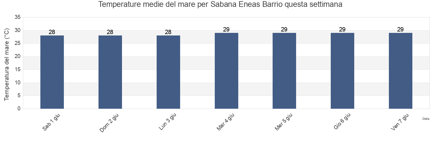 Temperature del mare per Sabana Eneas Barrio, San Germán, Puerto Rico questa settimana