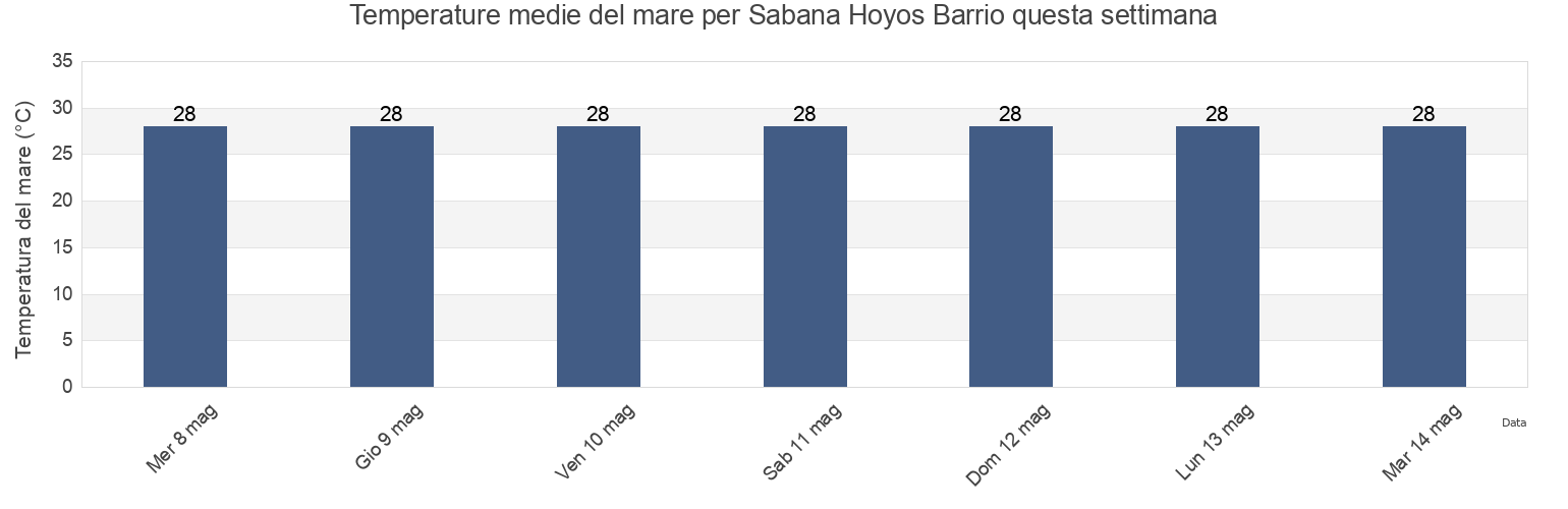Temperature del mare per Sabana Hoyos Barrio, Arecibo, Puerto Rico questa settimana