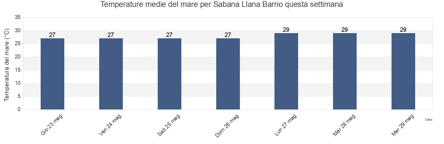 Temperature del mare per Sabana Llana Barrio, Juana Díaz, Puerto Rico questa settimana