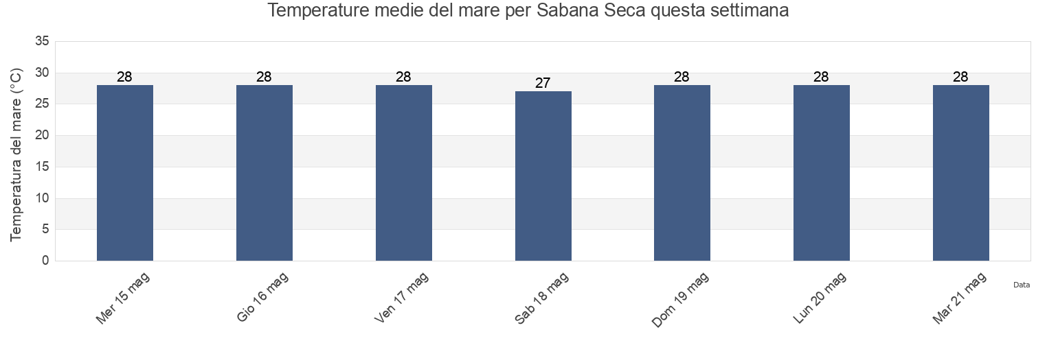 Temperature del mare per Sabana Seca, Sabana Seca Barrio, Toa Baja, Puerto Rico questa settimana