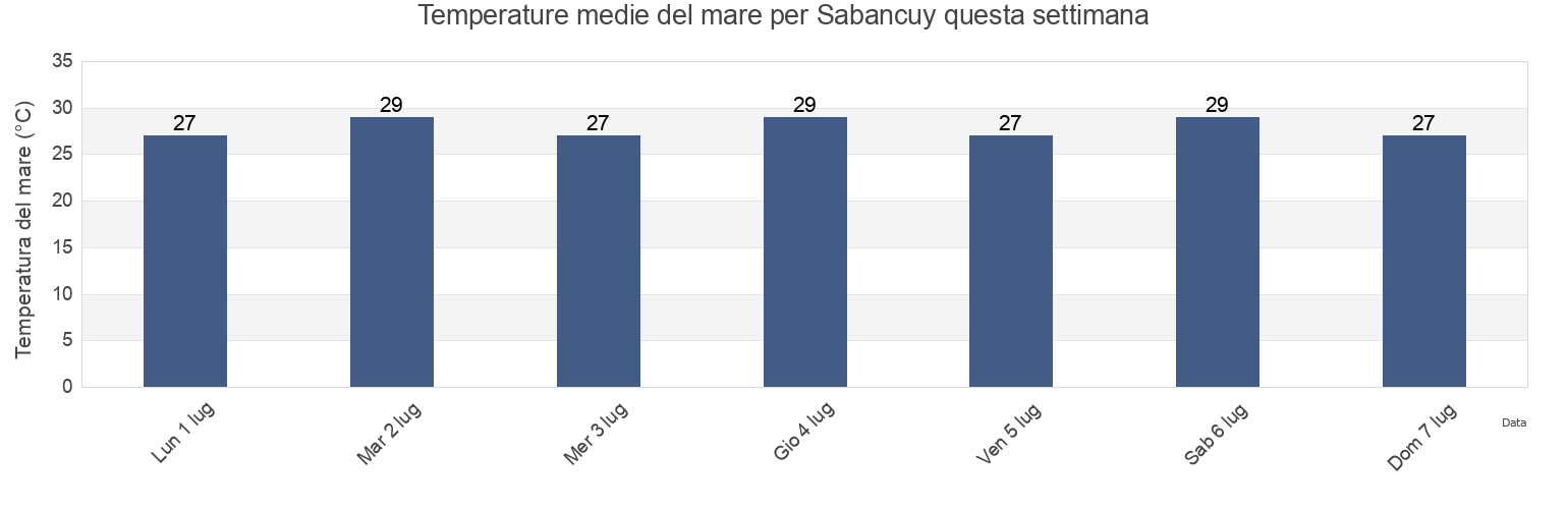 Temperature del mare per Sabancuy, Carmen, Campeche, Mexico questa settimana