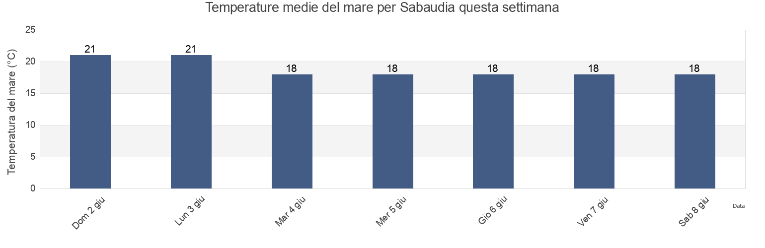 Temperature del mare per Sabaudia, Provincia di Latina, Latium, Italy questa settimana