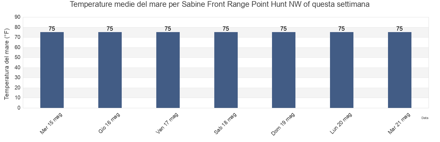 Temperature del mare per Sabine Front Range Point Hunt NW of, Jefferson County, Texas, United States questa settimana