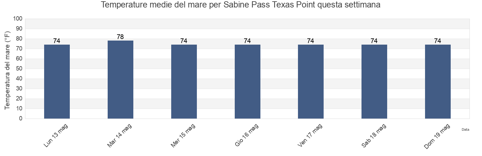 Temperature del mare per Sabine Pass Texas Point, Jefferson County, Texas, United States questa settimana