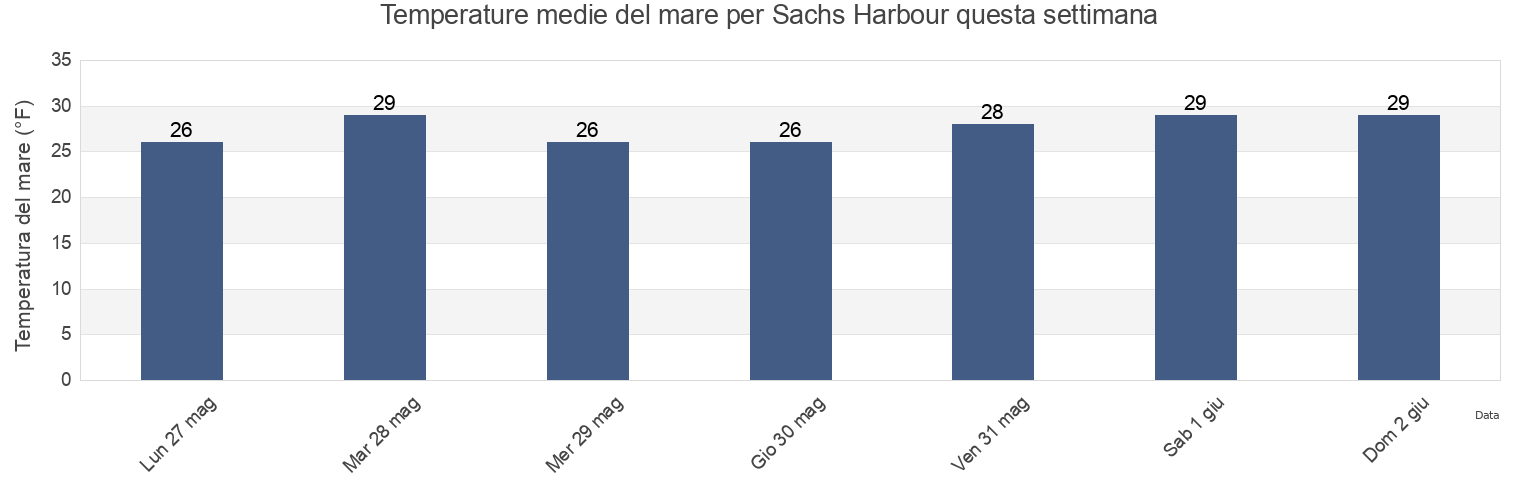 Temperature del mare per Sachs Harbour, North Slope Borough, Alaska, United States questa settimana