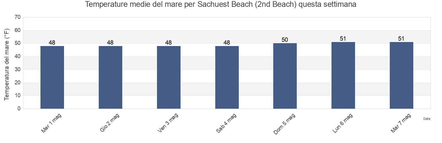 Temperature del mare per Sachuest Beach (2nd Beach), City and County of San Francisco, California, United States questa settimana