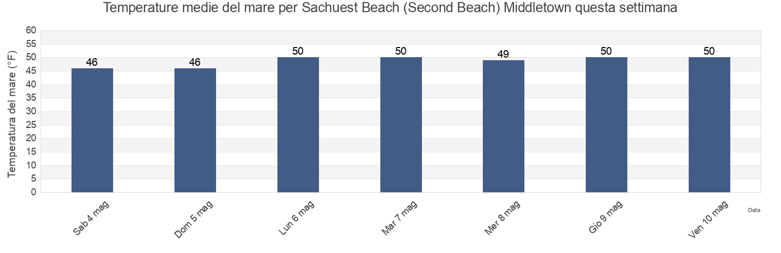Temperature del mare per Sachuest Beach (Second Beach) Middletown, Newport County, Rhode Island, United States questa settimana
