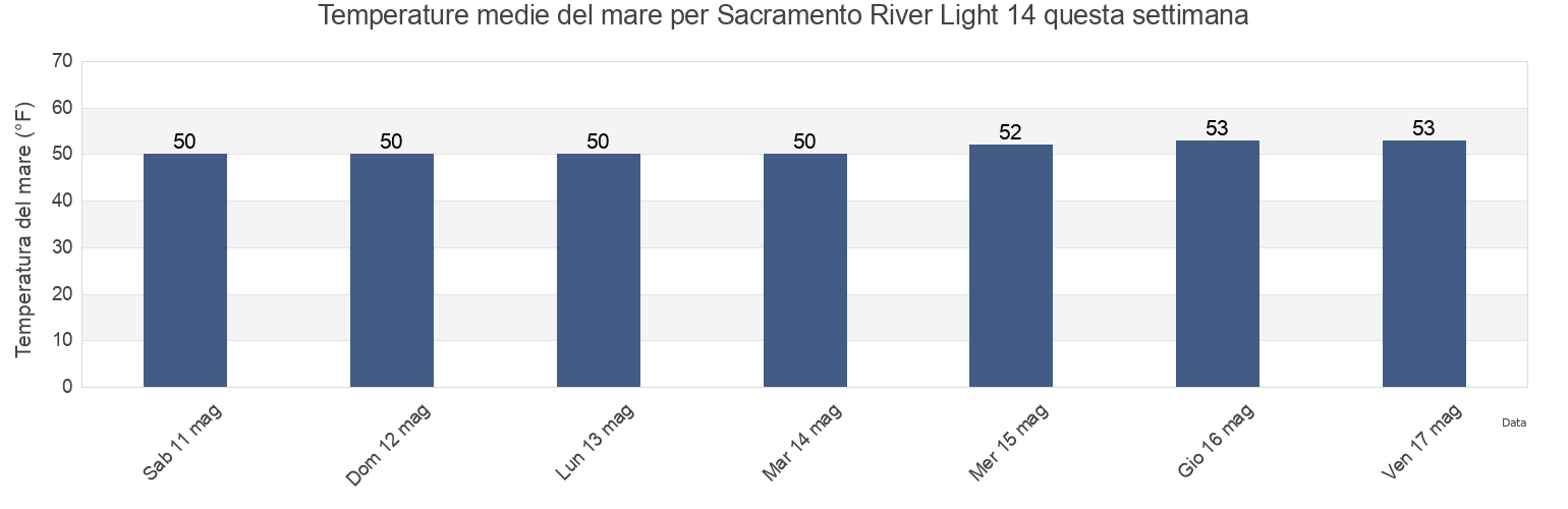 Temperature del mare per Sacramento River Light 14, Contra Costa County, California, United States questa settimana