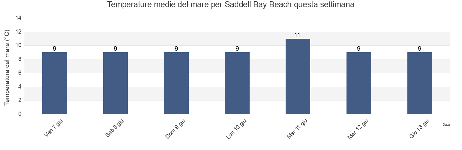 Temperature del mare per Saddell Bay Beach, North Ayrshire, Scotland, United Kingdom questa settimana