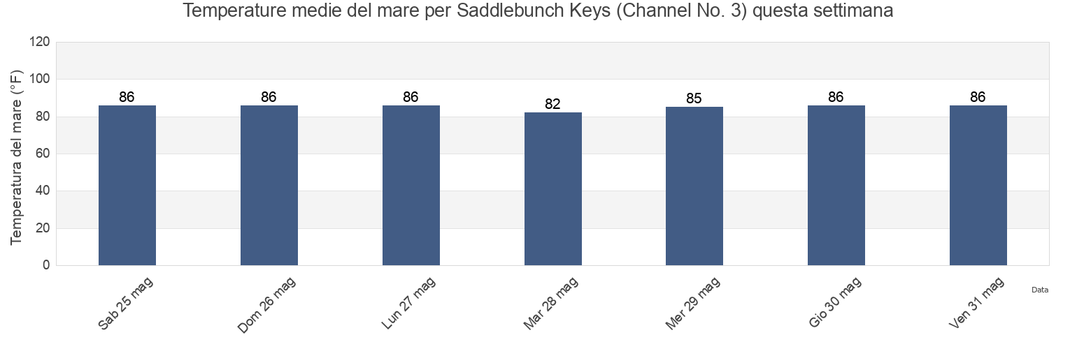 Temperature del mare per Saddlebunch Keys (Channel No. 3), Monroe County, Florida, United States questa settimana