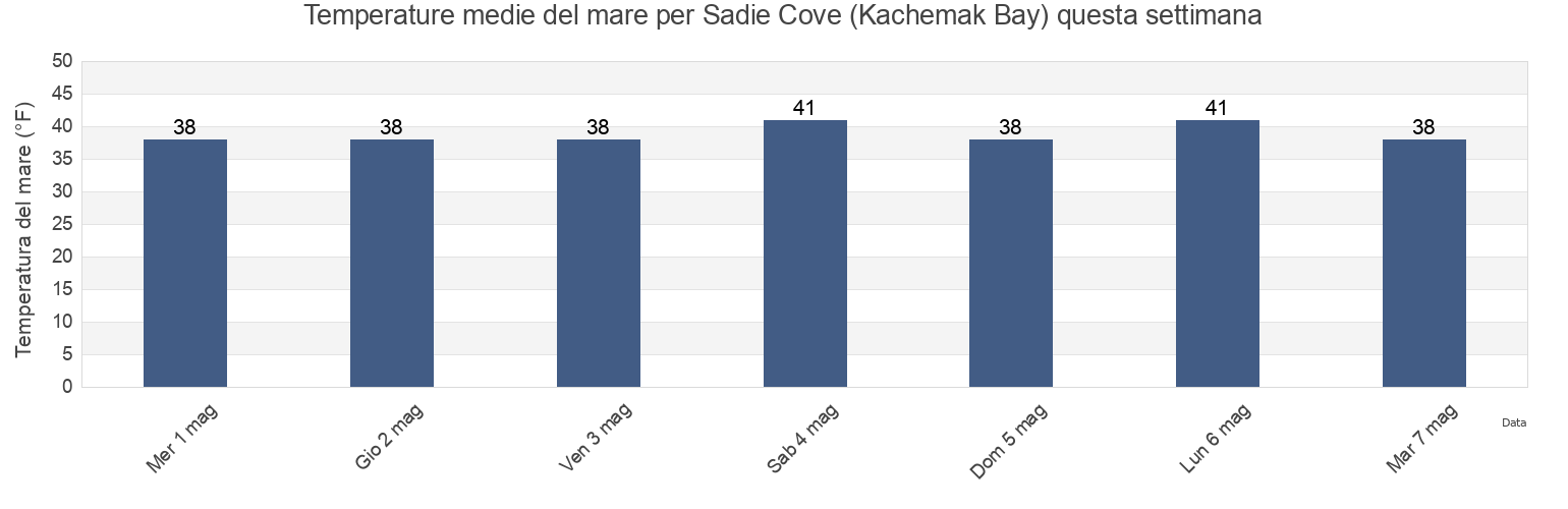 Temperature del mare per Sadie Cove (Kachemak Bay), Kenai Peninsula Borough, Alaska, United States questa settimana