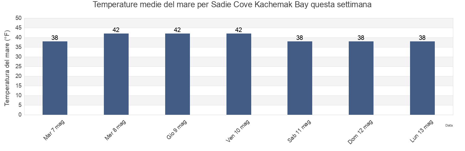 Temperature del mare per Sadie Cove Kachemak Bay, Kenai Peninsula Borough, Alaska, United States questa settimana