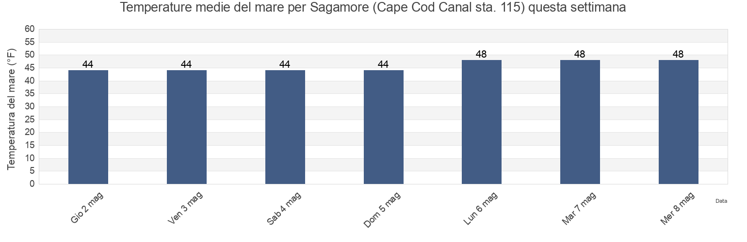 Temperature del mare per Sagamore (Cape Cod Canal sta. 115), Barnstable County, Massachusetts, United States questa settimana