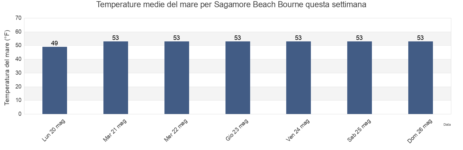 Temperature del mare per Sagamore Beach Bourne, Plymouth County, Massachusetts, United States questa settimana