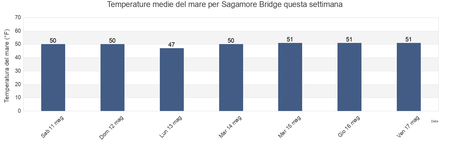 Temperature del mare per Sagamore Bridge, Barnstable County, Massachusetts, United States questa settimana
