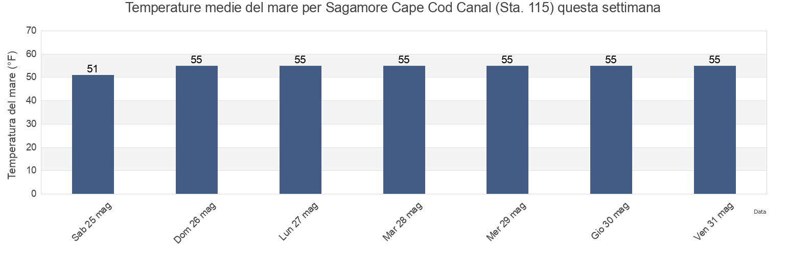 Temperature del mare per Sagamore Cape Cod Canal (Sta. 115), Barnstable County, Massachusetts, United States questa settimana