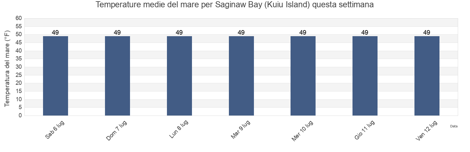 Temperature del mare per Saginaw Bay (Kuiu Island), Sitka City and Borough, Alaska, United States questa settimana