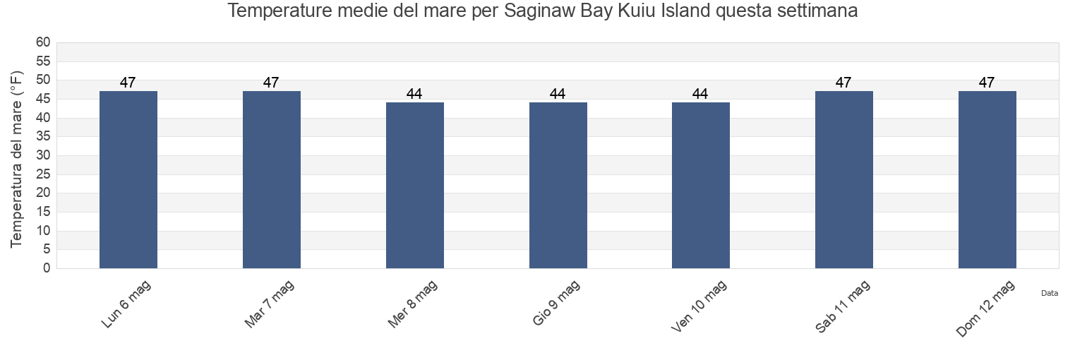 Temperature del mare per Saginaw Bay Kuiu Island, Sitka City and Borough, Alaska, United States questa settimana