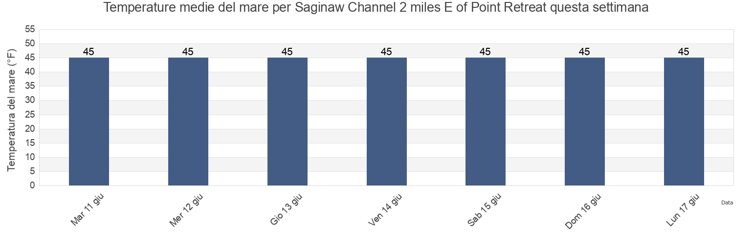 Temperature del mare per Saginaw Channel 2 miles E of Point Retreat, Juneau City and Borough, Alaska, United States questa settimana