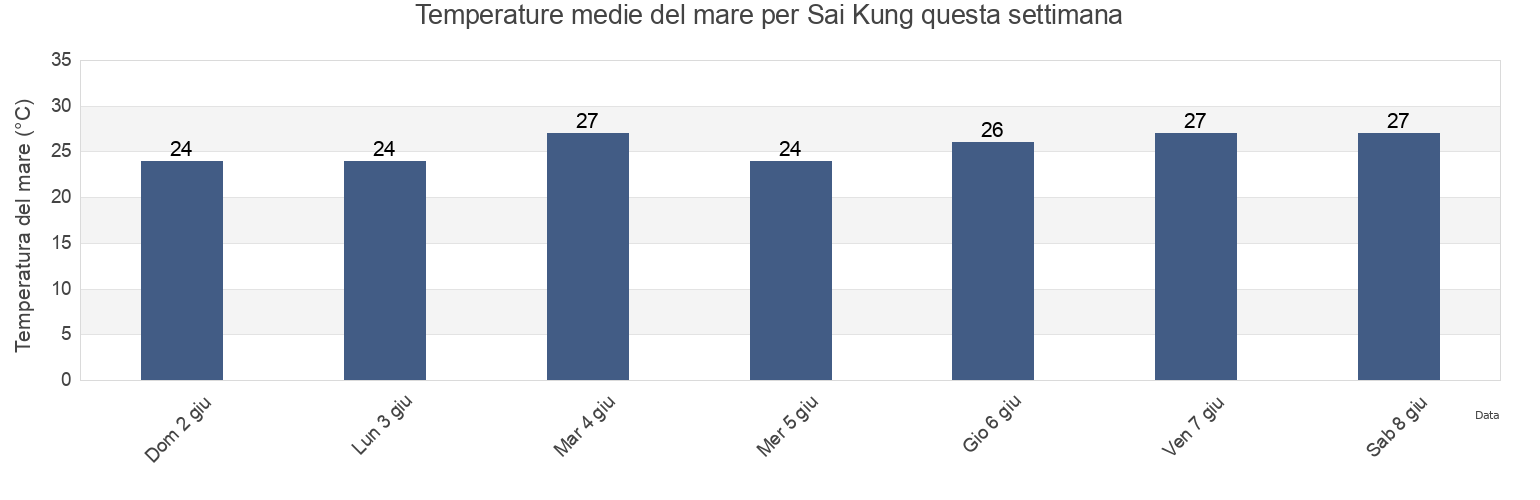 Temperature del mare per Sai Kung, Sai Kung, Hong Kong questa settimana