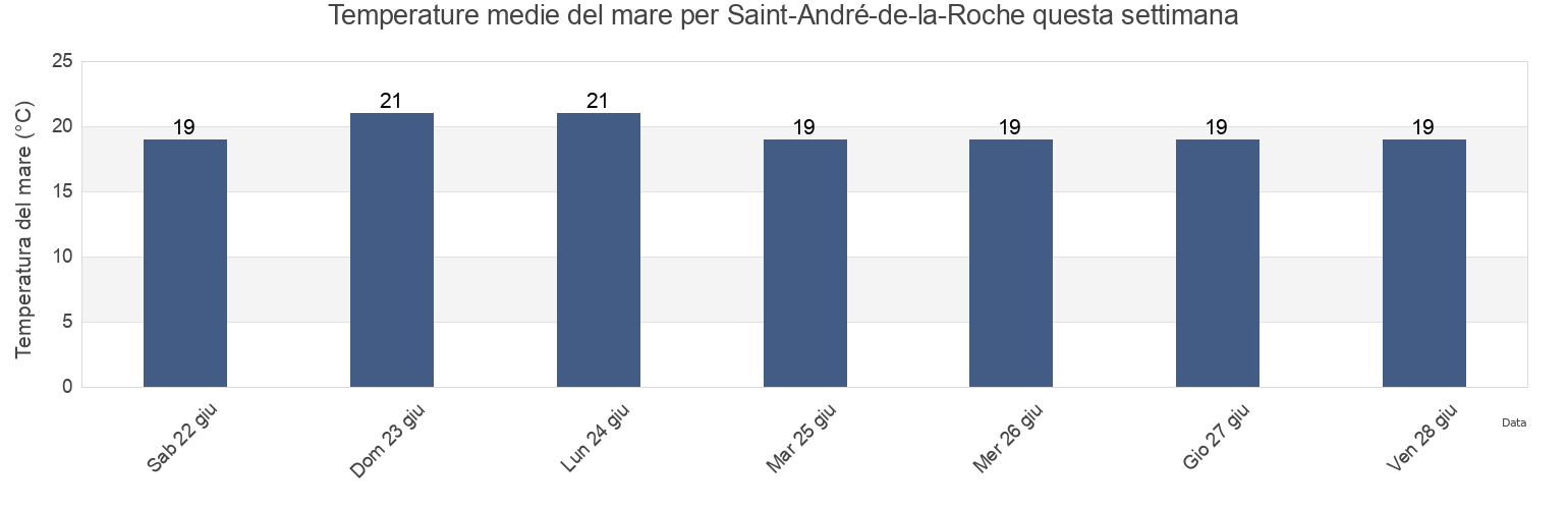 Temperature del mare per Saint-André-de-la-Roche, Alpes-Maritimes, Provence-Alpes-Côte d'Azur, France questa settimana