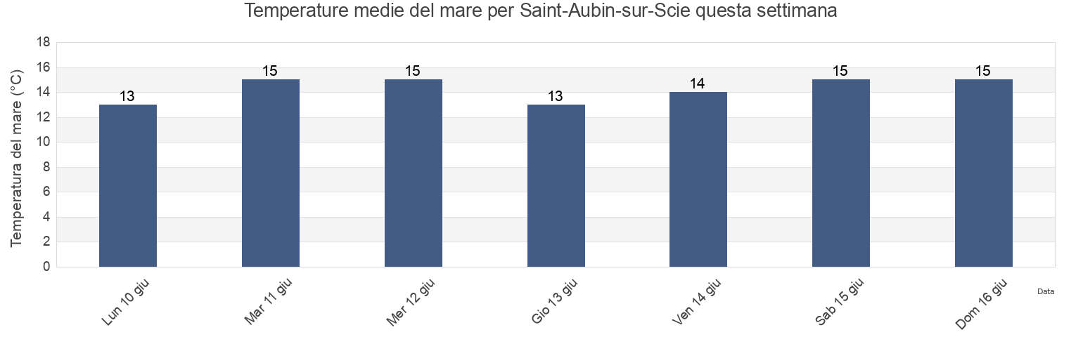 Temperature del mare per Saint-Aubin-sur-Scie, Seine-Maritime, Normandy, France questa settimana
