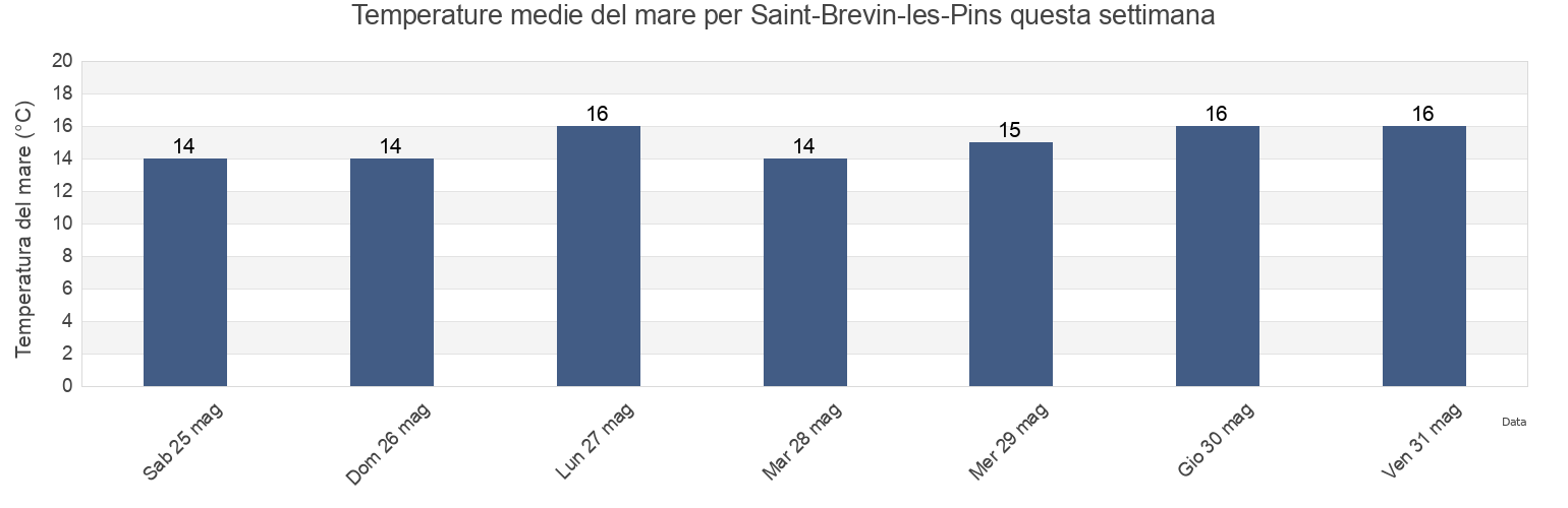 Temperature del mare per Saint-Brevin-les-Pins, Loire-Atlantique, Pays de la Loire, France questa settimana