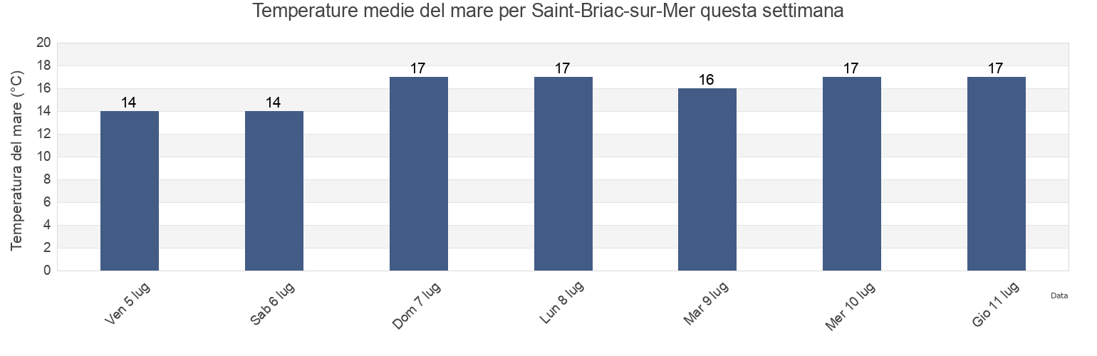 Temperature del mare per Saint-Briac-sur-Mer, Ille-et-Vilaine, Brittany, France questa settimana