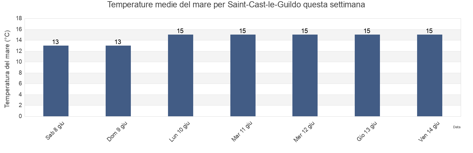 Temperature del mare per Saint-Cast-le-Guildo, Côtes-d'Armor, Brittany, France questa settimana